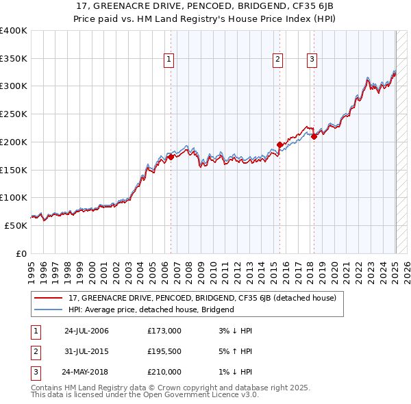 17, GREENACRE DRIVE, PENCOED, BRIDGEND, CF35 6JB: Price paid vs HM Land Registry's House Price Index