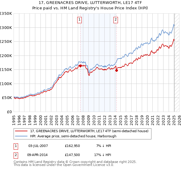 17, GREENACRES DRIVE, LUTTERWORTH, LE17 4TF: Price paid vs HM Land Registry's House Price Index