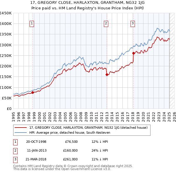 17, GREGORY CLOSE, HARLAXTON, GRANTHAM, NG32 1JG: Price paid vs HM Land Registry's House Price Index