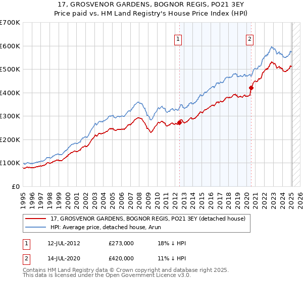 17, GROSVENOR GARDENS, BOGNOR REGIS, PO21 3EY: Price paid vs HM Land Registry's House Price Index