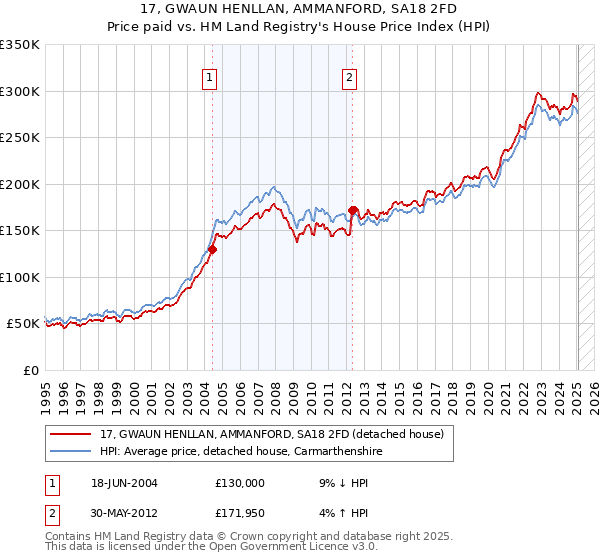 17, GWAUN HENLLAN, AMMANFORD, SA18 2FD: Price paid vs HM Land Registry's House Price Index