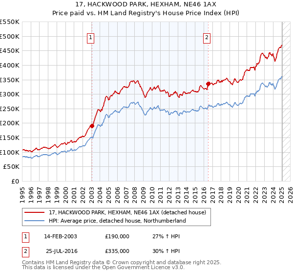 17, HACKWOOD PARK, HEXHAM, NE46 1AX: Price paid vs HM Land Registry's House Price Index