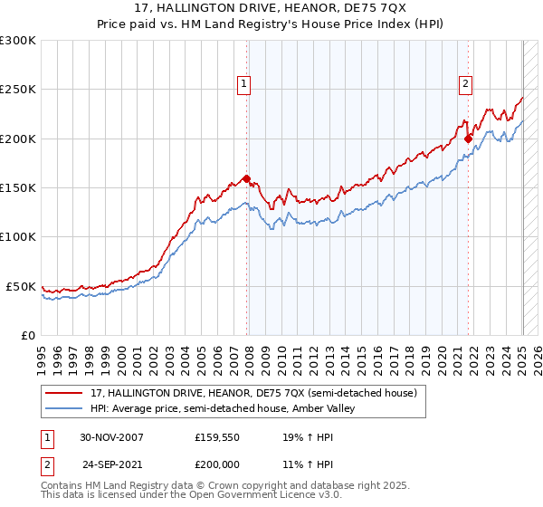 17, HALLINGTON DRIVE, HEANOR, DE75 7QX: Price paid vs HM Land Registry's House Price Index