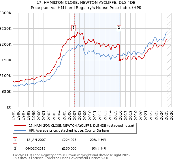 17, HAMILTON CLOSE, NEWTON AYCLIFFE, DL5 4DB: Price paid vs HM Land Registry's House Price Index