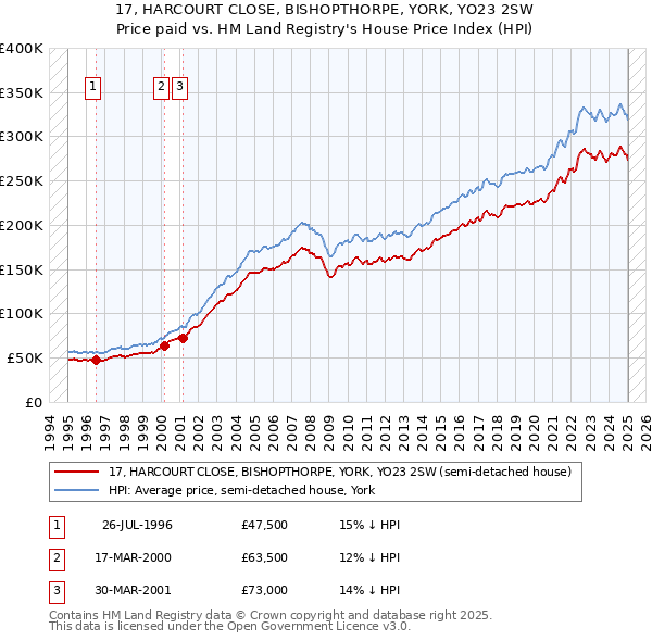17, HARCOURT CLOSE, BISHOPTHORPE, YORK, YO23 2SW: Price paid vs HM Land Registry's House Price Index