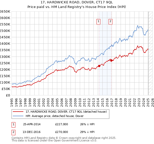 17, HARDWICKE ROAD, DOVER, CT17 9QL: Price paid vs HM Land Registry's House Price Index