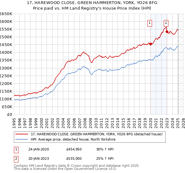 17, HAREWOOD CLOSE, GREEN HAMMERTON, YORK, YO26 8FG: Price paid vs HM Land Registry's House Price Index
