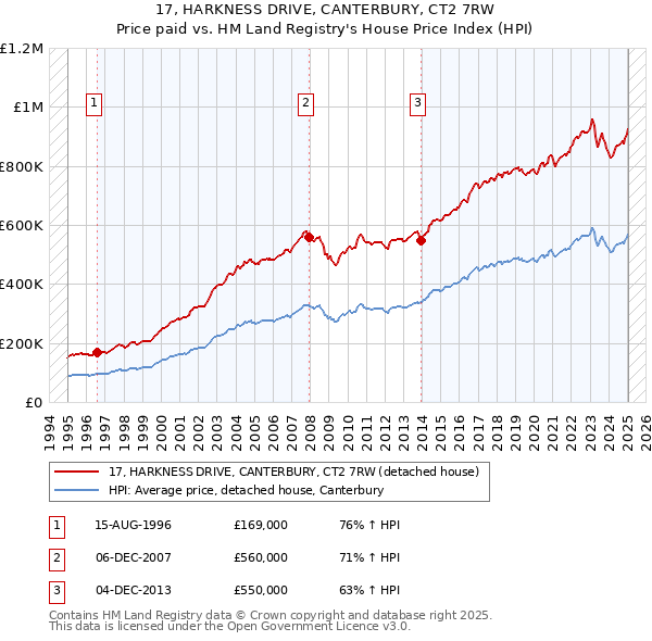 17, HARKNESS DRIVE, CANTERBURY, CT2 7RW: Price paid vs HM Land Registry's House Price Index
