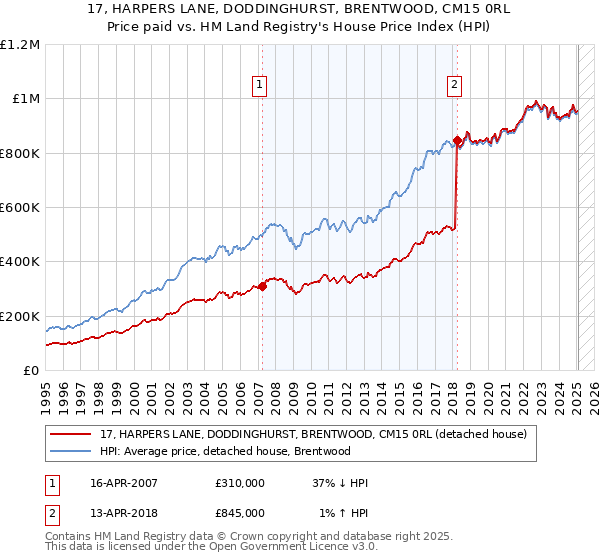 17, HARPERS LANE, DODDINGHURST, BRENTWOOD, CM15 0RL: Price paid vs HM Land Registry's House Price Index