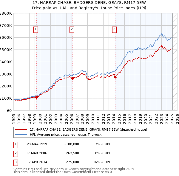 17, HARRAP CHASE, BADGERS DENE, GRAYS, RM17 5EW: Price paid vs HM Land Registry's House Price Index