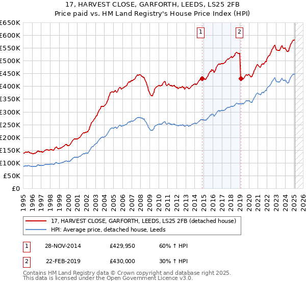 17, HARVEST CLOSE, GARFORTH, LEEDS, LS25 2FB: Price paid vs HM Land Registry's House Price Index