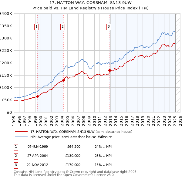 17, HATTON WAY, CORSHAM, SN13 9UW: Price paid vs HM Land Registry's House Price Index