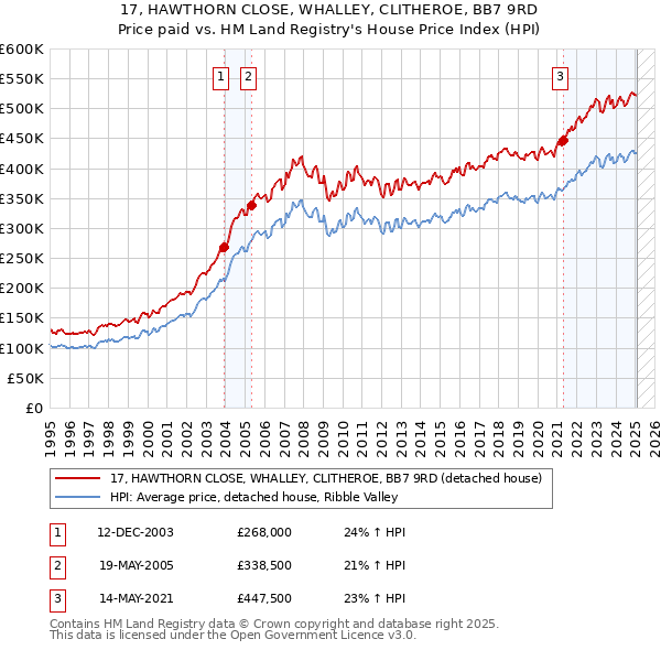 17, HAWTHORN CLOSE, WHALLEY, CLITHEROE, BB7 9RD: Price paid vs HM Land Registry's House Price Index
