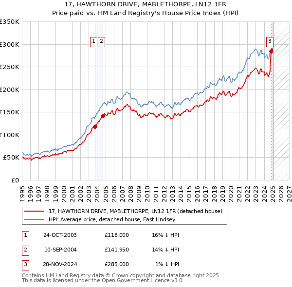 17, HAWTHORN DRIVE, MABLETHORPE, LN12 1FR: Price paid vs HM Land Registry's House Price Index