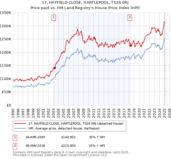 17, HAYFIELD CLOSE, HARTLEPOOL, TS26 0RJ: Price paid vs HM Land Registry's House Price Index