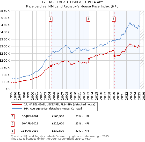 17, HAZELMEAD, LISKEARD, PL14 4PY: Price paid vs HM Land Registry's House Price Index