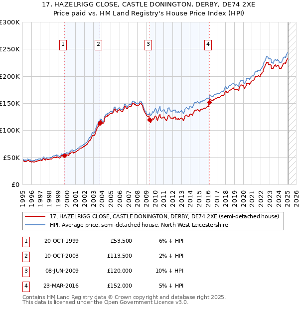 17, HAZELRIGG CLOSE, CASTLE DONINGTON, DERBY, DE74 2XE: Price paid vs HM Land Registry's House Price Index