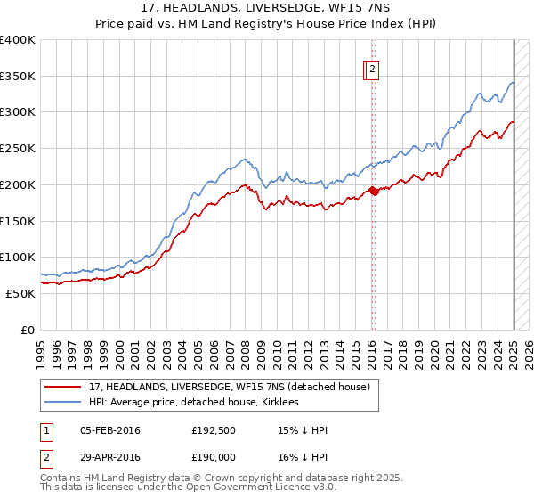 17, HEADLANDS, LIVERSEDGE, WF15 7NS: Price paid vs HM Land Registry's House Price Index