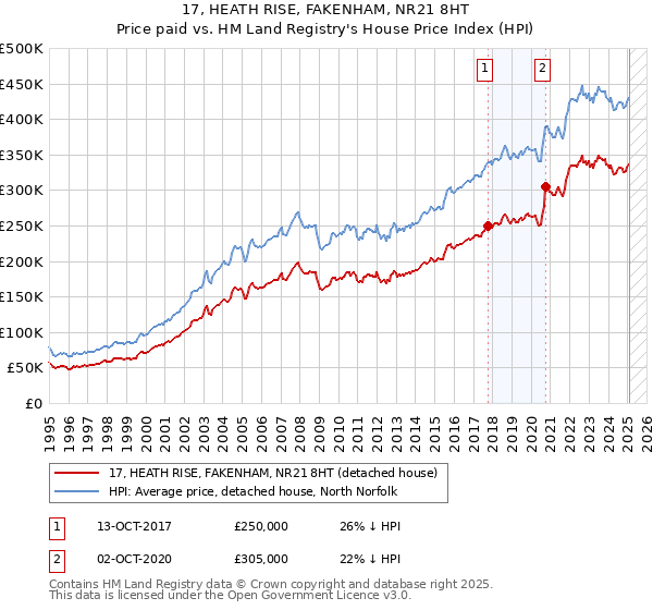 17, HEATH RISE, FAKENHAM, NR21 8HT: Price paid vs HM Land Registry's House Price Index