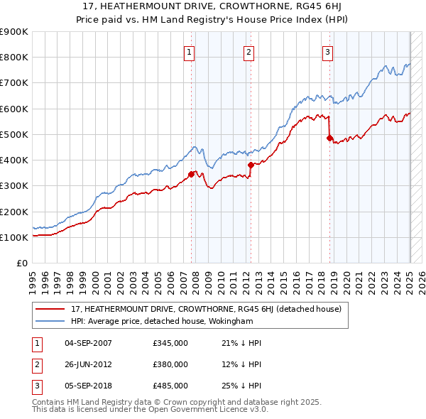 17, HEATHERMOUNT DRIVE, CROWTHORNE, RG45 6HJ: Price paid vs HM Land Registry's House Price Index