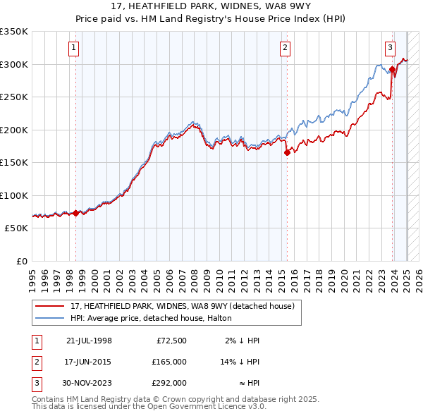 17, HEATHFIELD PARK, WIDNES, WA8 9WY: Price paid vs HM Land Registry's House Price Index