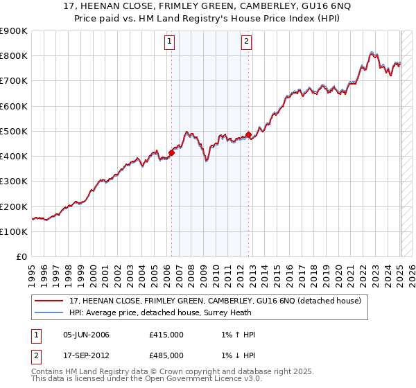 17, HEENAN CLOSE, FRIMLEY GREEN, CAMBERLEY, GU16 6NQ: Price paid vs HM Land Registry's House Price Index