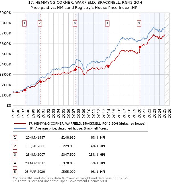 17, HEMMYNG CORNER, WARFIELD, BRACKNELL, RG42 2QH: Price paid vs HM Land Registry's House Price Index