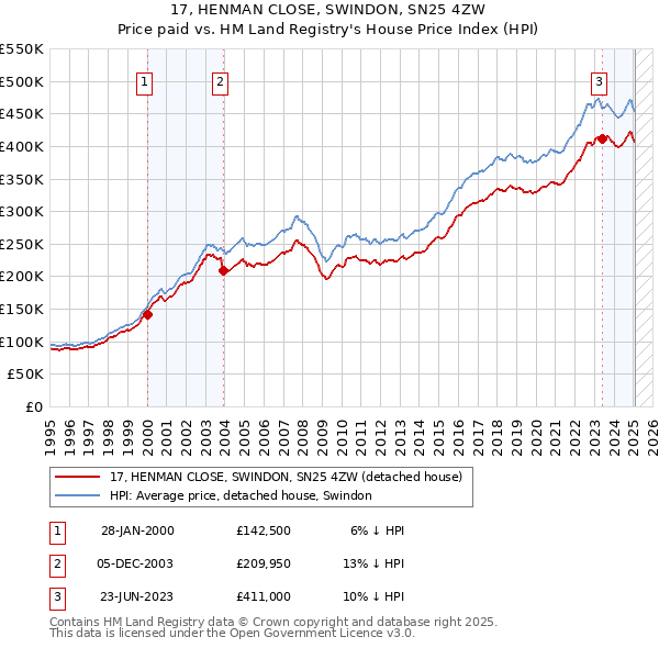 17, HENMAN CLOSE, SWINDON, SN25 4ZW: Price paid vs HM Land Registry's House Price Index