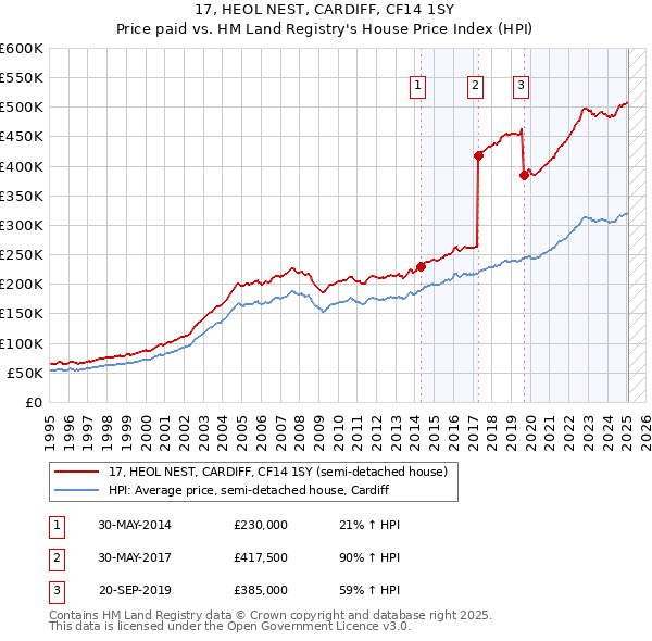 17, HEOL NEST, CARDIFF, CF14 1SY: Price paid vs HM Land Registry's House Price Index