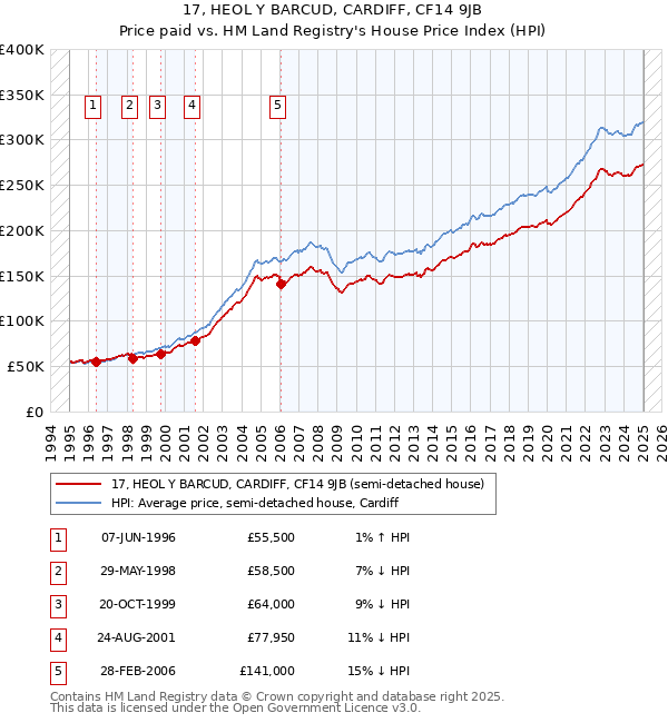 17, HEOL Y BARCUD, CARDIFF, CF14 9JB: Price paid vs HM Land Registry's House Price Index