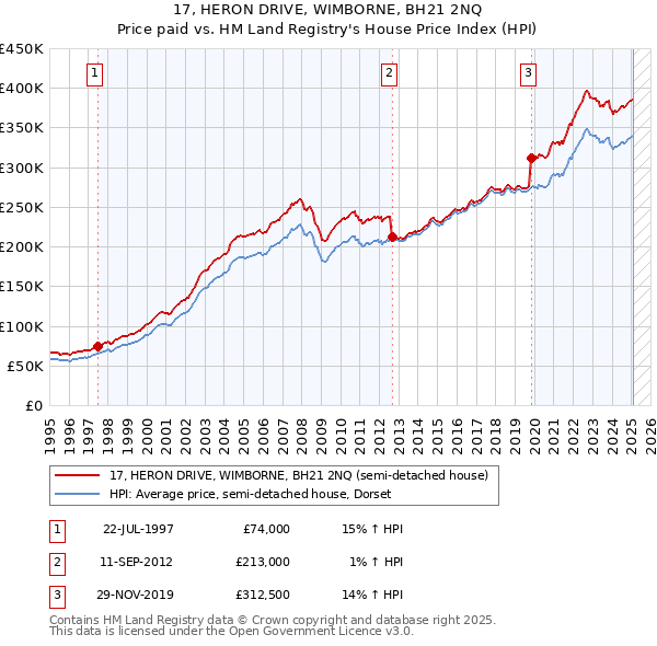 17, HERON DRIVE, WIMBORNE, BH21 2NQ: Price paid vs HM Land Registry's House Price Index