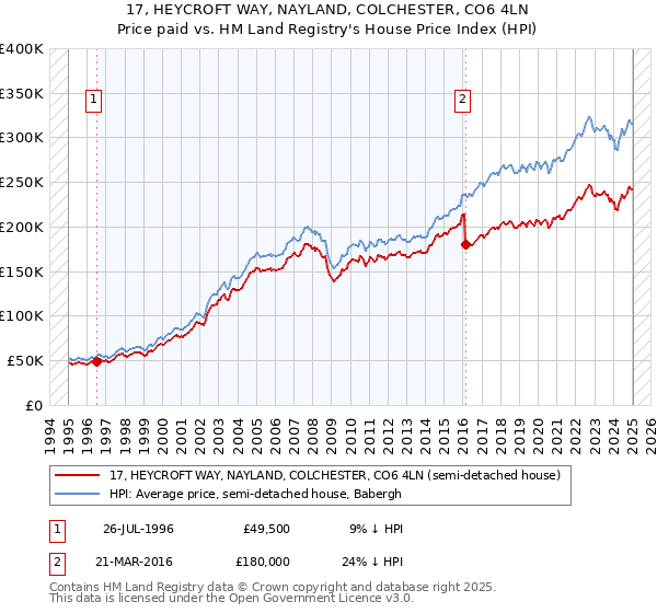 17, HEYCROFT WAY, NAYLAND, COLCHESTER, CO6 4LN: Price paid vs HM Land Registry's House Price Index