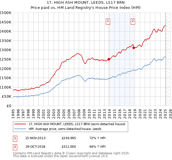 17, HIGH ASH MOUNT, LEEDS, LS17 8RN: Price paid vs HM Land Registry's House Price Index