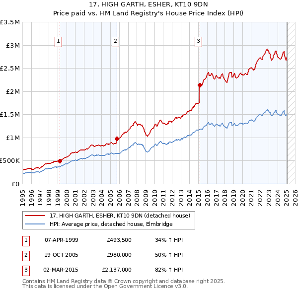 17, HIGH GARTH, ESHER, KT10 9DN: Price paid vs HM Land Registry's House Price Index