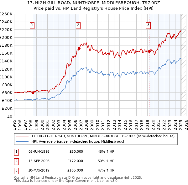 17, HIGH GILL ROAD, NUNTHORPE, MIDDLESBROUGH, TS7 0DZ: Price paid vs HM Land Registry's House Price Index