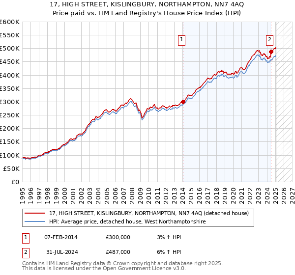 17, HIGH STREET, KISLINGBURY, NORTHAMPTON, NN7 4AQ: Price paid vs HM Land Registry's House Price Index