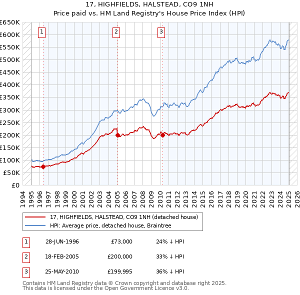 17, HIGHFIELDS, HALSTEAD, CO9 1NH: Price paid vs HM Land Registry's House Price Index