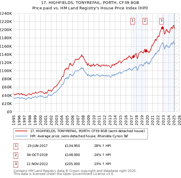 17, HIGHFIELDS, TONYREFAIL, PORTH, CF39 8GB: Price paid vs HM Land Registry's House Price Index