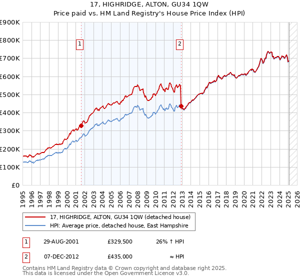 17, HIGHRIDGE, ALTON, GU34 1QW: Price paid vs HM Land Registry's House Price Index