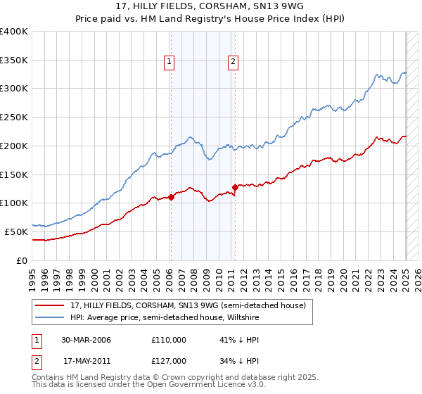 17, HILLY FIELDS, CORSHAM, SN13 9WG: Price paid vs HM Land Registry's House Price Index