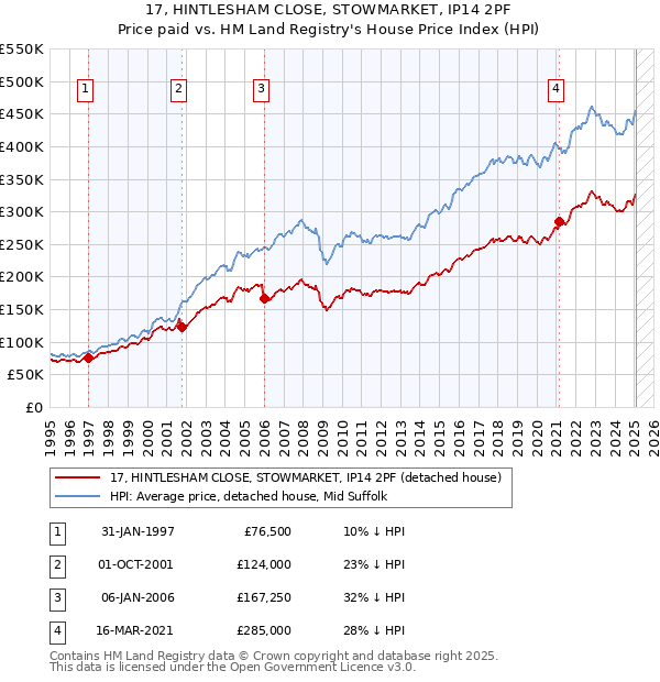 17, HINTLESHAM CLOSE, STOWMARKET, IP14 2PF: Price paid vs HM Land Registry's House Price Index