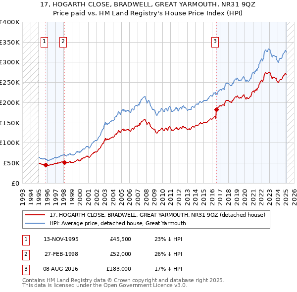 17, HOGARTH CLOSE, BRADWELL, GREAT YARMOUTH, NR31 9QZ: Price paid vs HM Land Registry's House Price Index