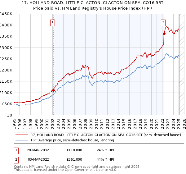 17, HOLLAND ROAD, LITTLE CLACTON, CLACTON-ON-SEA, CO16 9RT: Price paid vs HM Land Registry's House Price Index