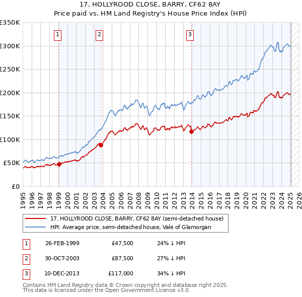 17, HOLLYROOD CLOSE, BARRY, CF62 8AY: Price paid vs HM Land Registry's House Price Index