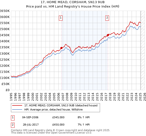 17, HOME MEAD, CORSHAM, SN13 9UB: Price paid vs HM Land Registry's House Price Index