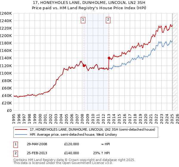 17, HONEYHOLES LANE, DUNHOLME, LINCOLN, LN2 3SH: Price paid vs HM Land Registry's House Price Index