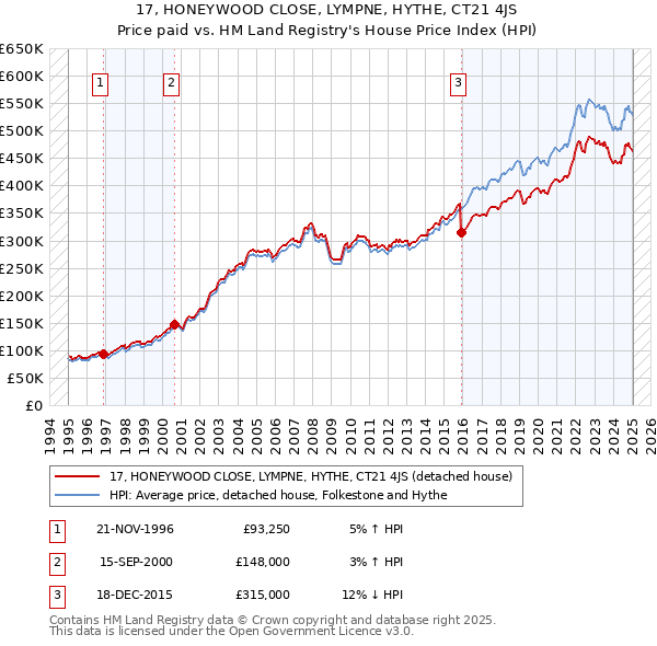 17, HONEYWOOD CLOSE, LYMPNE, HYTHE, CT21 4JS: Price paid vs HM Land Registry's House Price Index