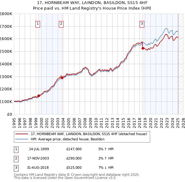17, HORNBEAM WAY, LAINDON, BASILDON, SS15 4HF: Price paid vs HM Land Registry's House Price Index
