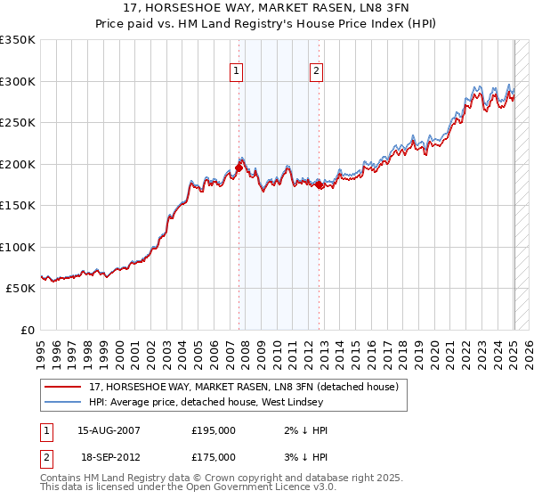 17, HORSESHOE WAY, MARKET RASEN, LN8 3FN: Price paid vs HM Land Registry's House Price Index