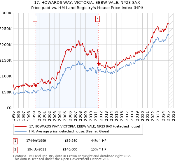 17, HOWARDS WAY, VICTORIA, EBBW VALE, NP23 8AX: Price paid vs HM Land Registry's House Price Index